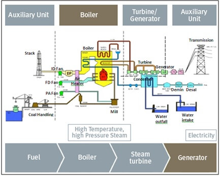 Prinsip Kerja Boiler - dunia teknik elektro