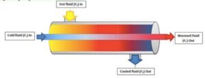Heat Exchanger Pengertian Fungsi Jenis Komponen Dll