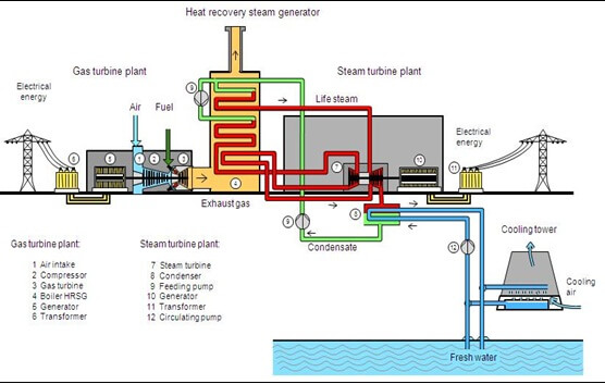 Combined Cycle Power Plant (PLTGU)