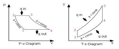 Diagram P-v dan T-s