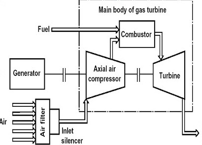 Turbin Gas Siklus Terbuka