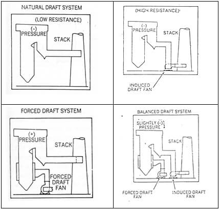Jenis-jenis Tekanan (Draft) Boiler