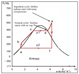 Diagram T – s Siklus PLTU (Siklus Rankine)