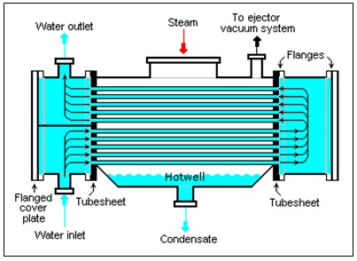 Kondensor tipe permukaan (surface condenser)