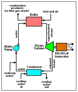 Siklus fluida kerja sederhana pada PLTU