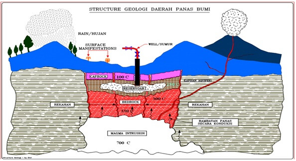 Struktur Geologi Daerah Panas Bumi