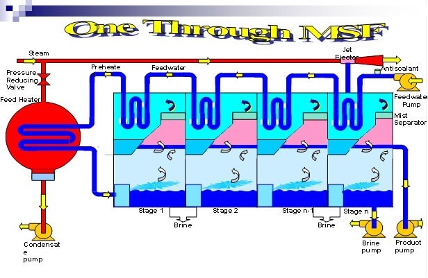 Sistem desalinatin plant One Through MSF