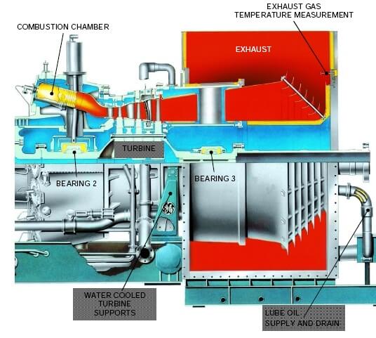 Combution Chamber & Gas Turbin