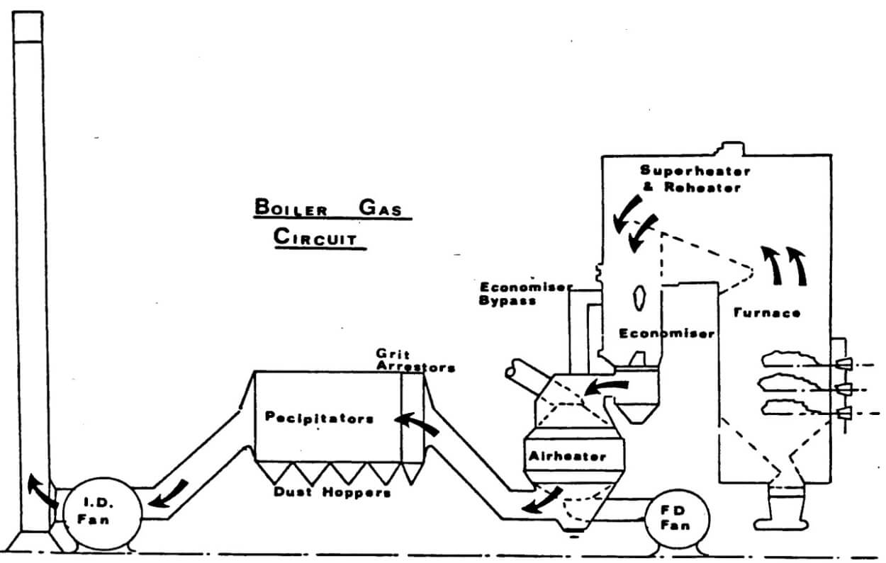 Siklus gas di boiler