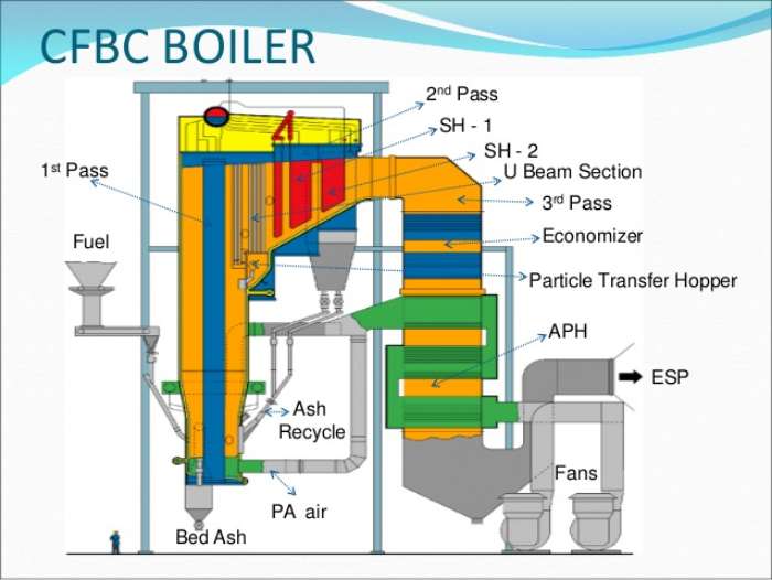 Boiler CFBC