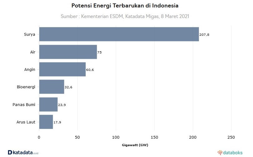 tabel Potensi energi terbarukan di Indonesia
