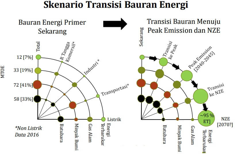 skenario transisi bauran energi