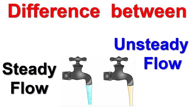 types-of-fluid-flow-study-well-types-of-fluid-flow-uniform-and-non