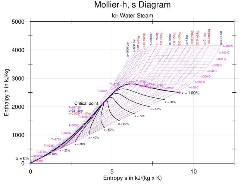 Pengertian Diagram Mollier- Fungsi, Prinsip dan Rumusnya