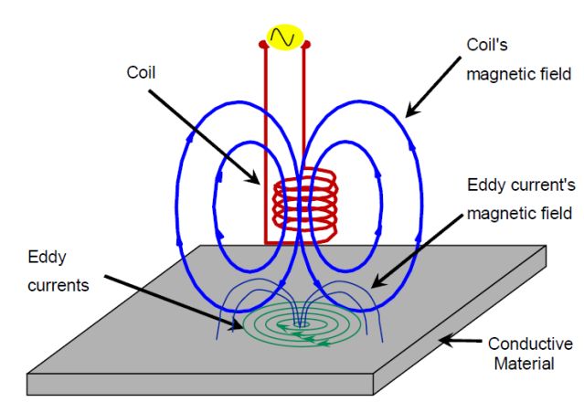 Bagaimana Cara Kerja Eddy Current Testing