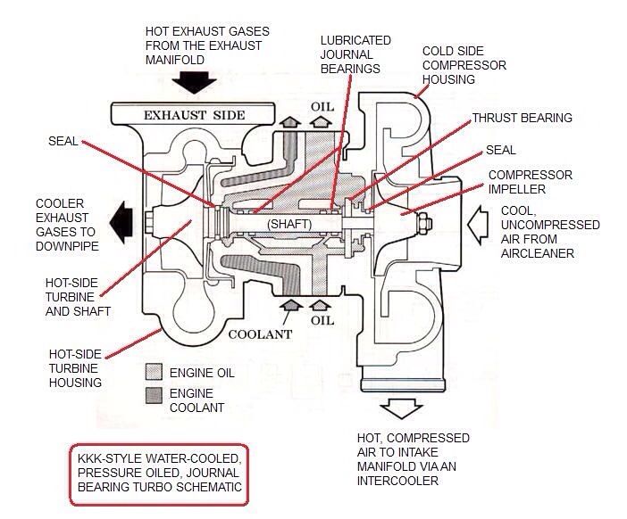 Center Housing & Rotating Assembly (CHRA)