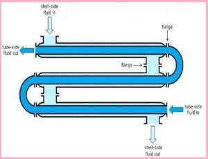 Heat Exchanger: Pengertian, Fungsi, Jenis, Komponen, Dll