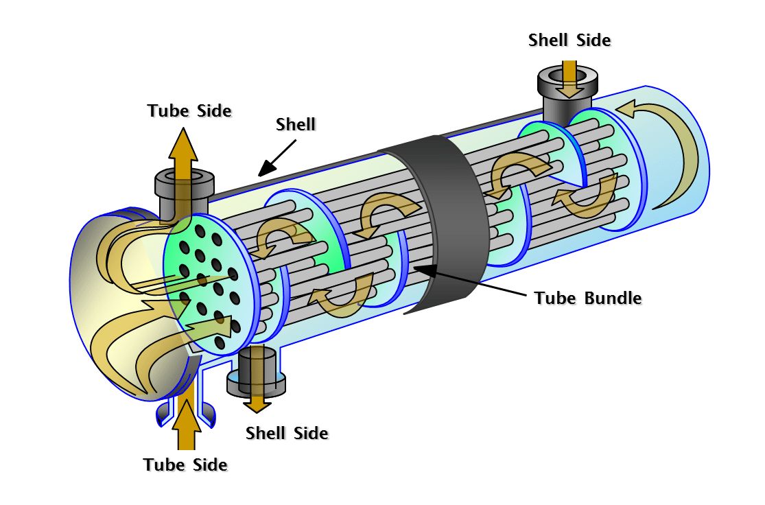 Heat Exchanger Pengertian Fungsi Jenis Komponen Dll