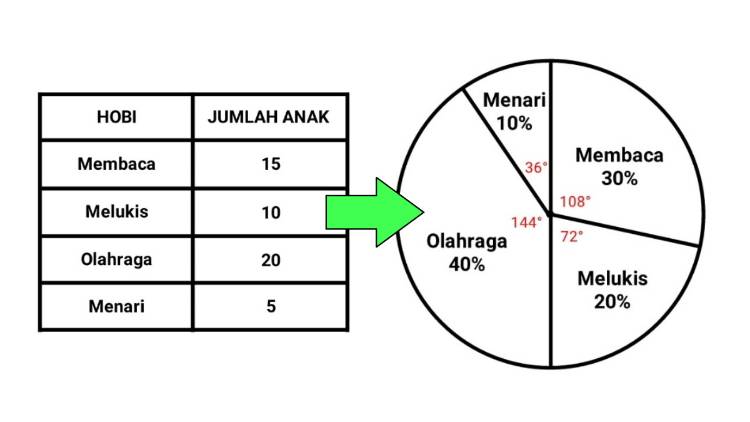 Apa itu Diagram Lingkaran?