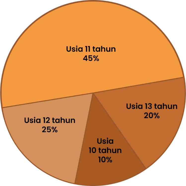 Cara Menghitung Diagram Lingkaran dan Contoh Soal