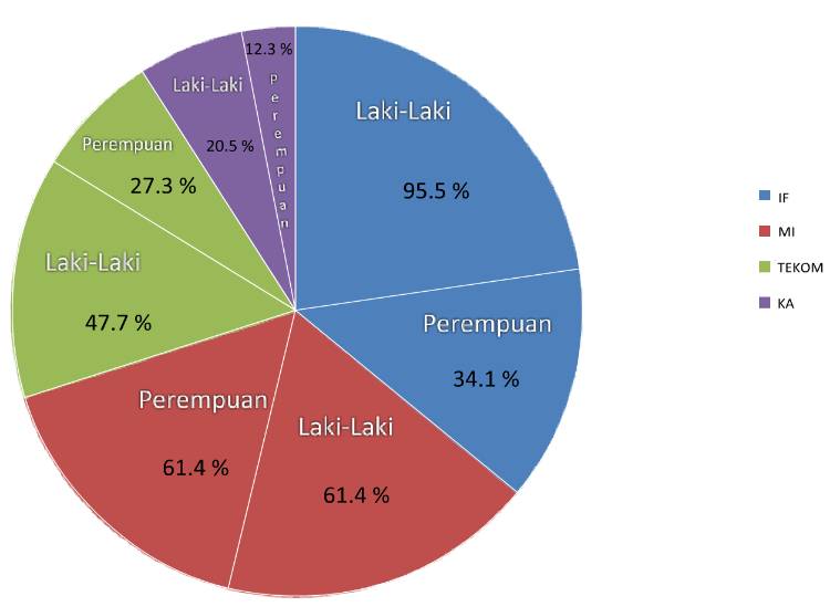 Pie Chart Derajat